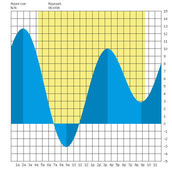 Coronation Island tide chart for Friday, May 28, 2021