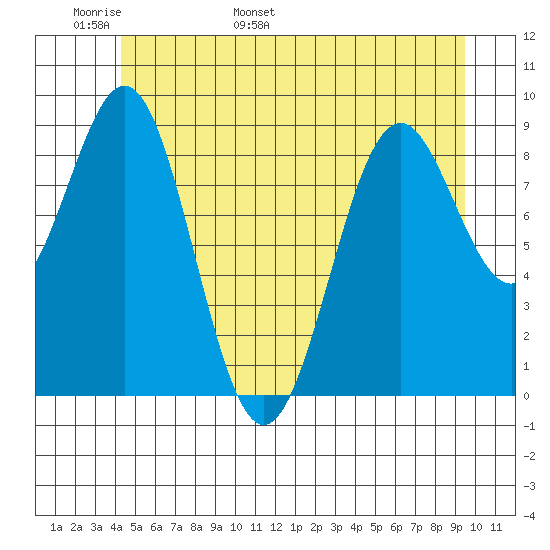 Coronation Island tide chart for Monday, May 31, 2021