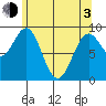 Coronation Island tide chart for Monday, May 3, 2021
