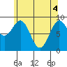 Coronation Island tide chart for Tuesday, May 4, 2021