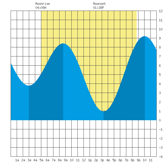 Coronation Island tide chart for Wednesday, May 5, 2021