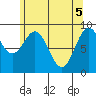 Coronation Island tide chart for Wednesday, May 5, 2021
