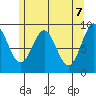 Coronation Island tide chart for Friday, May 7, 2021