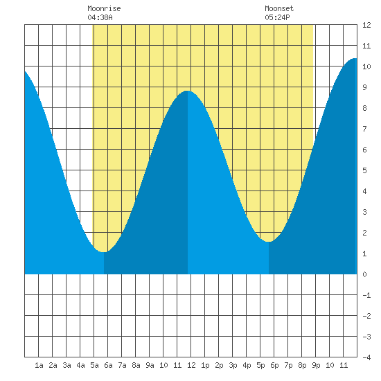 Coronation Island tide chart for Saturday, May 8, 2021