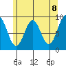 Coronation Island tide chart for Saturday, May 8, 2021