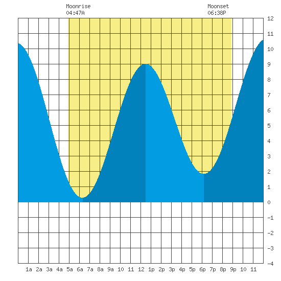 Coronation Island tide chart for Sunday, May 9, 2021