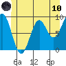 Coronation Island tide chart for Thursday, June 10, 2021