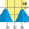 Coronation Island tide chart for Wednesday, June 16, 2021