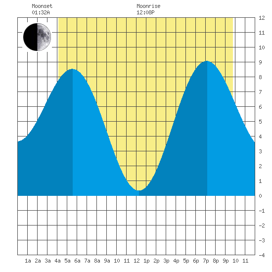 Coronation Island tide chart for Thursday, June 17, 2021