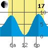 Coronation Island tide chart for Thursday, June 17, 2021