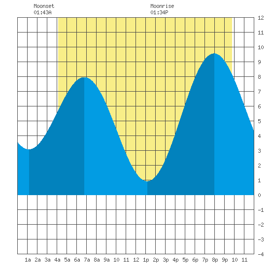 Coronation Island tide chart for Friday, June 18, 2021