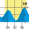 Coronation Island tide chart for Friday, June 18, 2021
