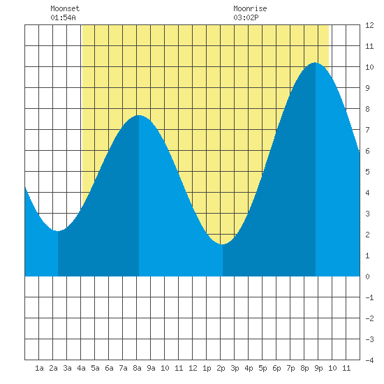 Coronation Island tide chart for Saturday, June 19, 2021