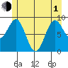 Coronation Island tide chart for Tuesday, June 1, 2021