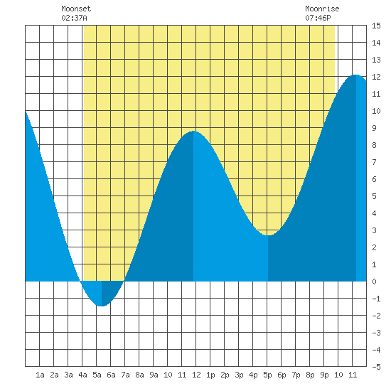 Coronation Island tide chart for Tuesday, June 22, 2021
