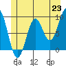 Coronation Island tide chart for Wednesday, June 23, 2021