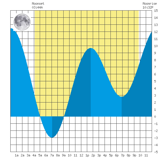 Coronation Island tide chart for Thursday, June 24, 2021