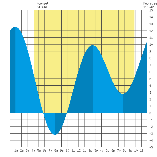 Coronation Island tide chart for Friday, June 25, 2021