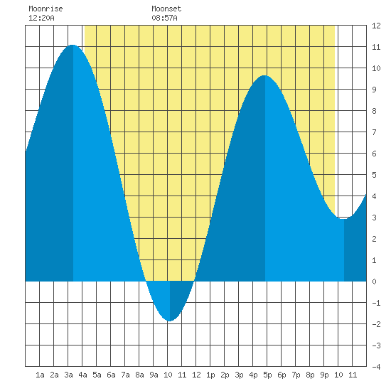 Coronation Island tide chart for Monday, June 28, 2021
