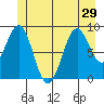 Coronation Island tide chart for Tuesday, June 29, 2021