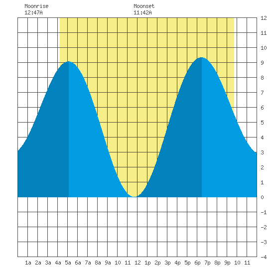 Coronation Island tide chart for Wednesday, June 30, 2021