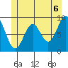 Coronation Island tide chart for Sunday, June 6, 2021
