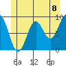 Coronation Island tide chart for Tuesday, June 8, 2021