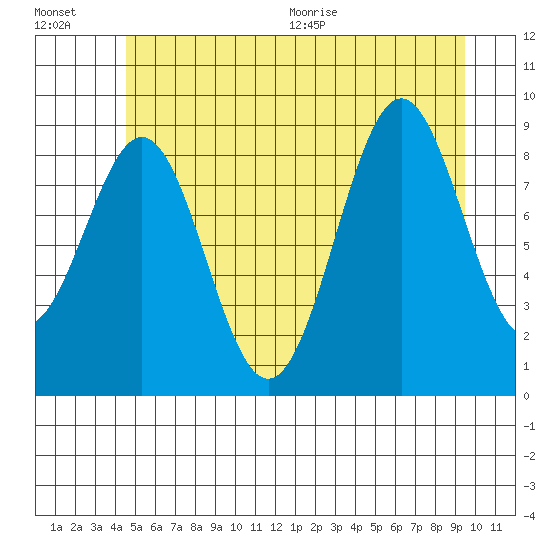 Coronation Island tide chart for Friday, July 16, 2021