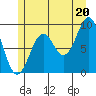 Coronation Island tide chart for Tuesday, July 20, 2021
