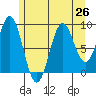 Coronation Island tide chart for Monday, July 26, 2021