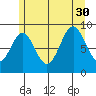 Coronation Island tide chart for Friday, July 30, 2021