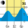 Coronation Island tide chart for Saturday, July 31, 2021