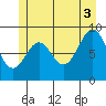 Coronation Island tide chart for Saturday, July 3, 2021