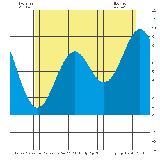 Coronation Island tide chart for Monday, July 5, 2021