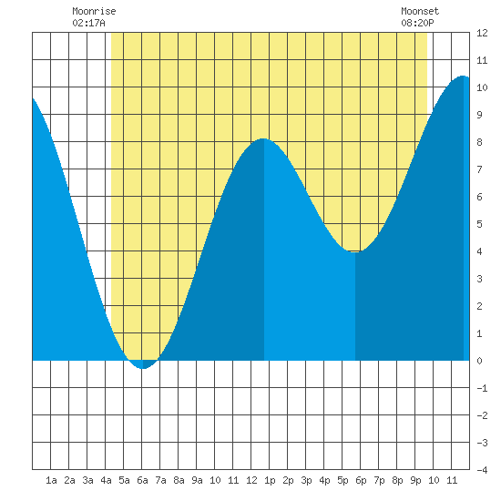 Coronation Island tide chart for Wednesday, July 7, 2021