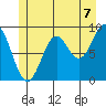 Coronation Island tide chart for Wednesday, July 7, 2021