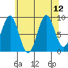Coronation Island tide chart for Thursday, August 12, 2021