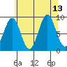 Coronation Island tide chart for Friday, August 13, 2021