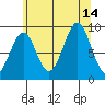 Coronation Island tide chart for Saturday, August 14, 2021