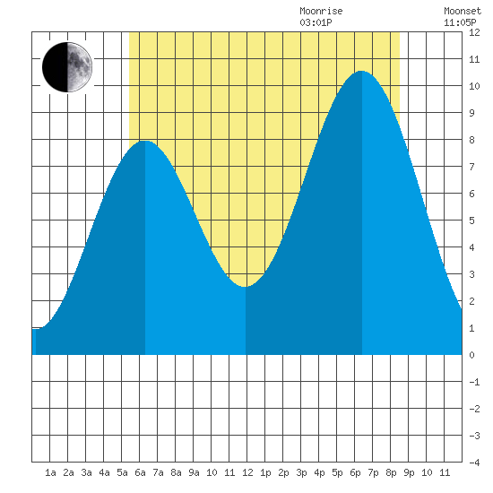 Coronation Island tide chart for Sunday, August 15, 2021