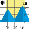 Coronation Island tide chart for Sunday, August 15, 2021