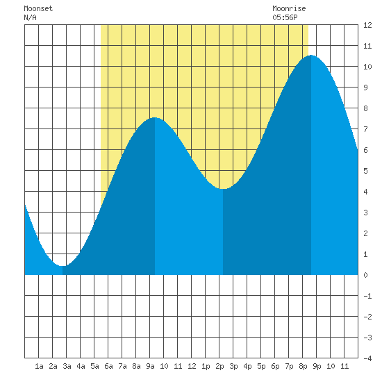 Coronation Island tide chart for Tuesday, August 17, 2021