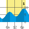 Coronation Island tide chart for Sunday, August 1, 2021