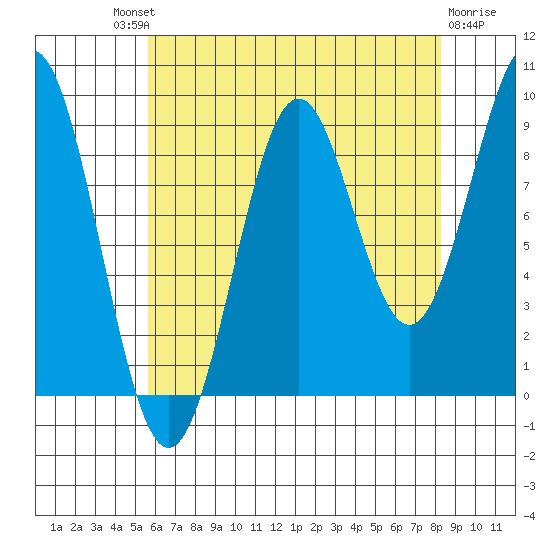 Coronation Island tide chart for Saturday, August 21, 2021