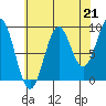 Coronation Island tide chart for Saturday, August 21, 2021