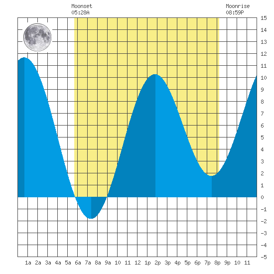 Coronation Island tide chart for Sunday, August 22, 2021
