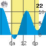 Coronation Island tide chart for Sunday, August 22, 2021