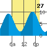 Coronation Island tide chart for Friday, August 27, 2021