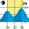 Coronation Island tide chart for Sunday, August 29, 2021