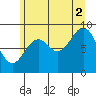 Coronation Island tide chart for Monday, August 2, 2021